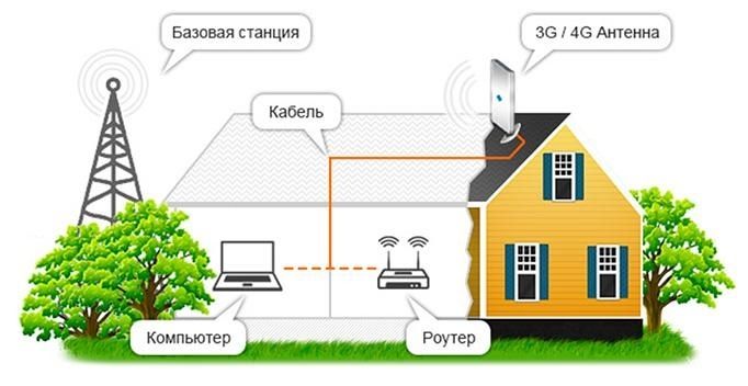 4G Интернет без проводов, для города, области от 199 грн в месяц.