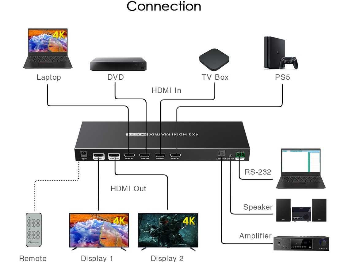 Expert Connect 4x2 HDMI Matrix Splitter Розгалужувач Сплітер