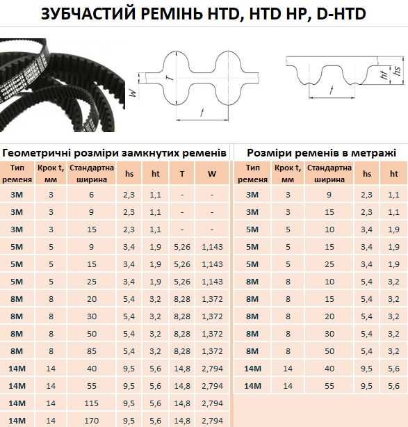 Зубчасті ремені та шківи GT2, HTD, HTD HP, D-HTD, Т профіль, дюймові