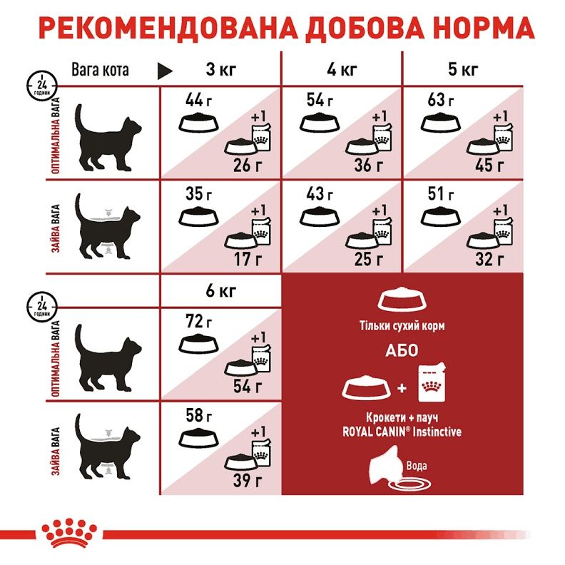 15кг Сухий корм для котів Royal Canin Fit 32