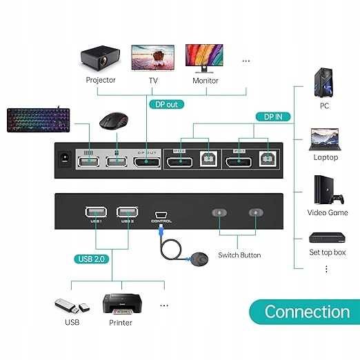 Przełącznik KVM MT-VIKI 460Hz Displayport 2porty 2 komputery 1 monitor
