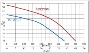 Pompa BIG 1500 zatapialna do ścieków z wirnikiem dwukanałowym IBO