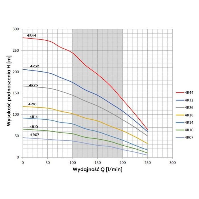 Pompa głębinowa BELARDI 4R18 4F13 3kw SUMOTO nawadnianie plantacje