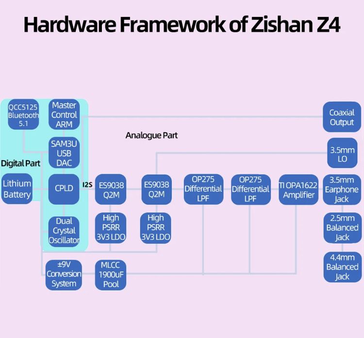 Новый HiFi плеер ZISHAN Z4 2х ES9038Q2M AptX LDAC DSD блютуз приемник