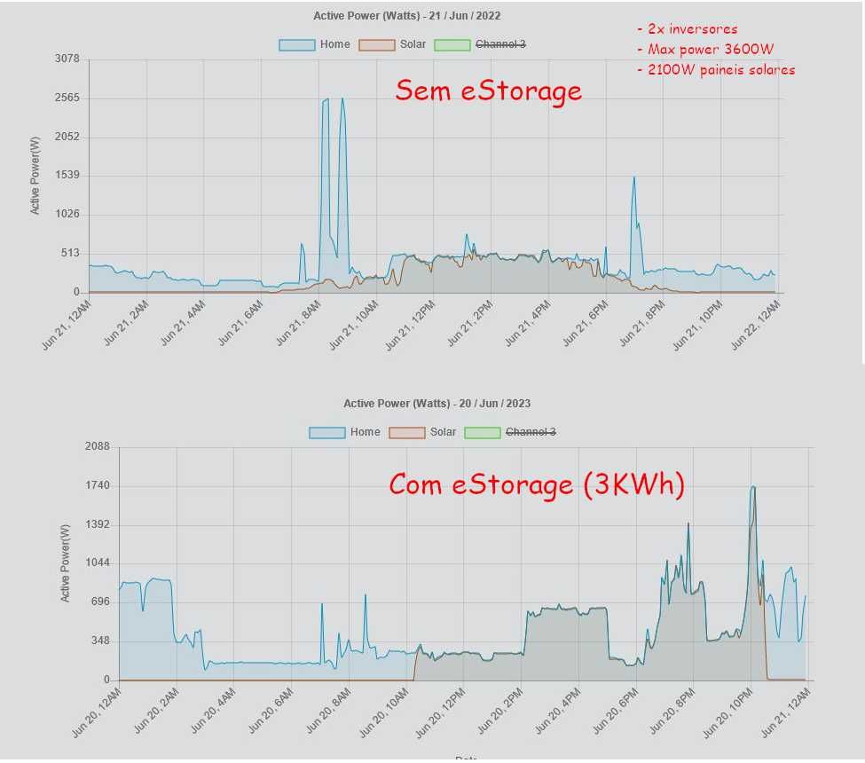 eStorage - 5KWh Baterias para Inversor GTIL-2000 - limitador 50V-90V