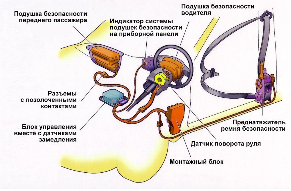 Восстановление и ремонт подушек безопасности SRS AIRBAG