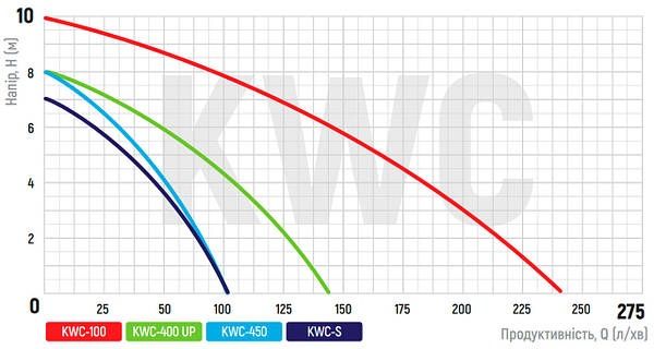 Сололифт. Канализационная станция. Насос для перекачки.