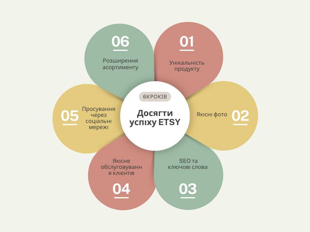 Професійне Ведення Вашого Etsy -  Створення, Оптимізація та Просування