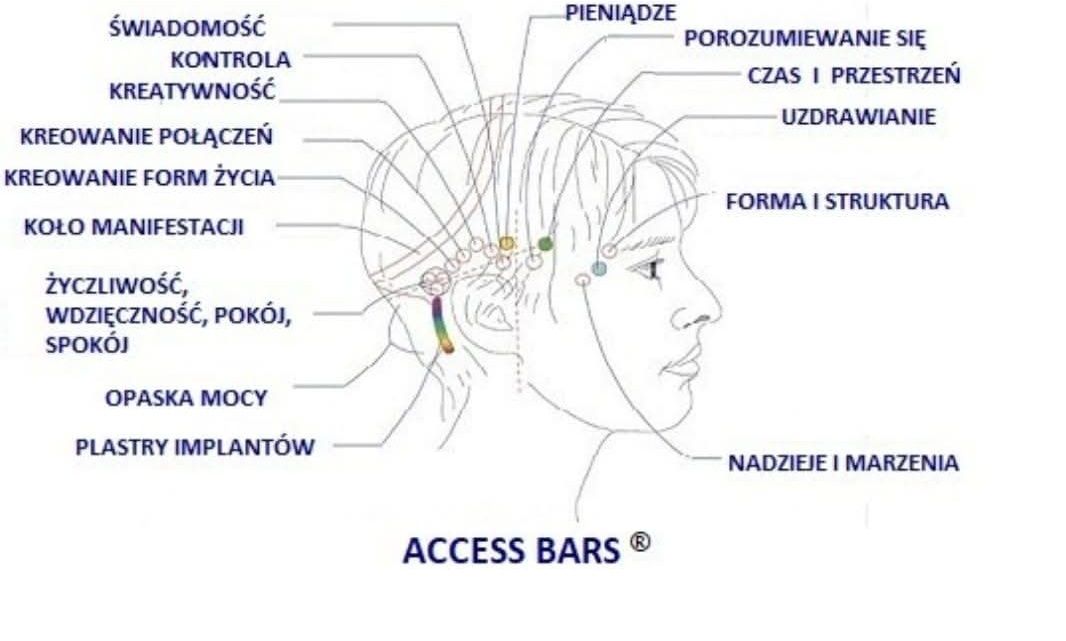 Terapia manualna Access Bars, Access Facelift i Access Body Process