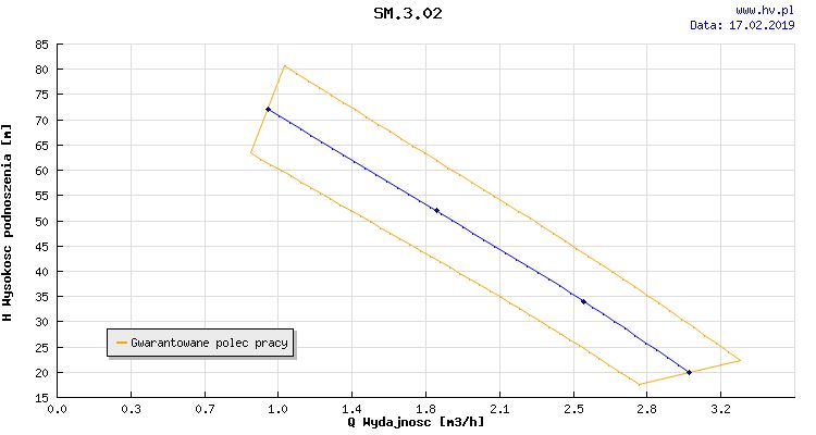 Pompa hydroforowa samozasysająca SM 3.02 1,5kW 230V (monoblokowa)