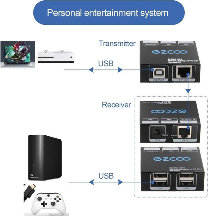 Przedłużacz USB  50 m 4-portowy HUB USB 2.0 firmy Cat5e Cat6