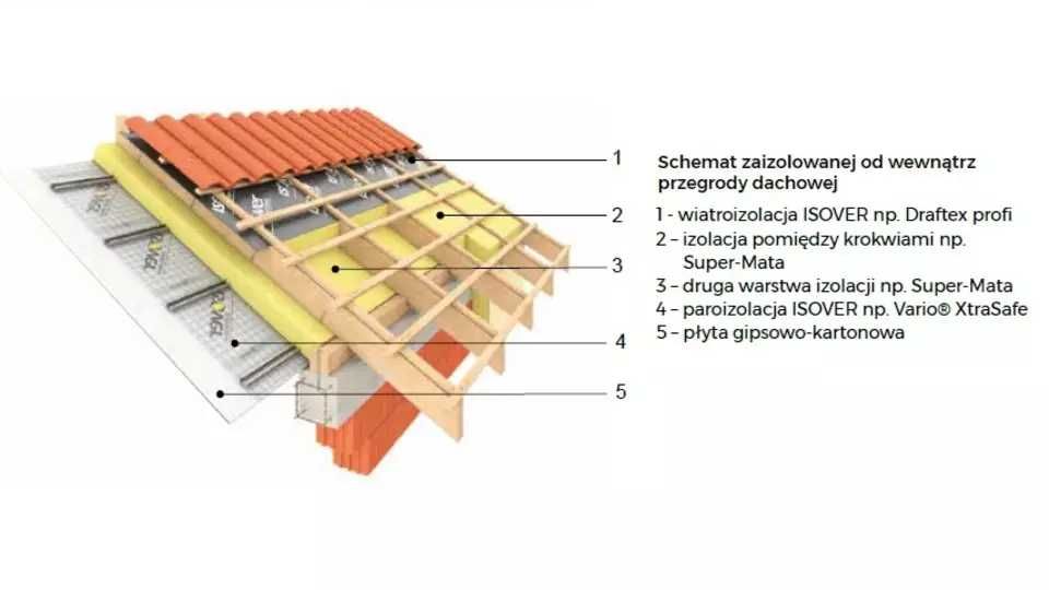 ISOVER Wełna Mineralna Super-Mata 0,033 / Różne grubości / Transport