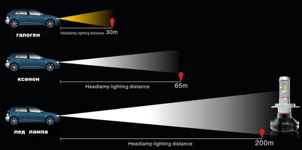 Светодиодные led лед лэд лампы H4 гарантия 12 мес н7 н1 н3 нв4 н11 н27