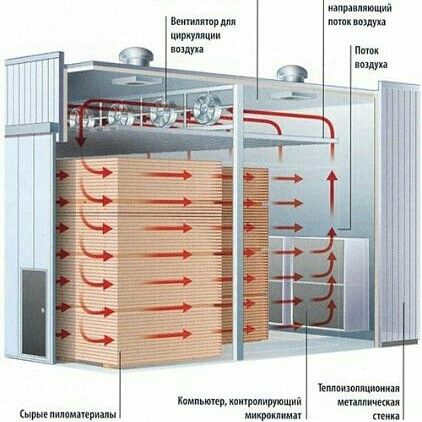 Сушка термообработка пиломатериалов, дров, поддонов.