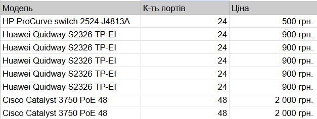 Комутатори Switch HP, Huawei, Cisco