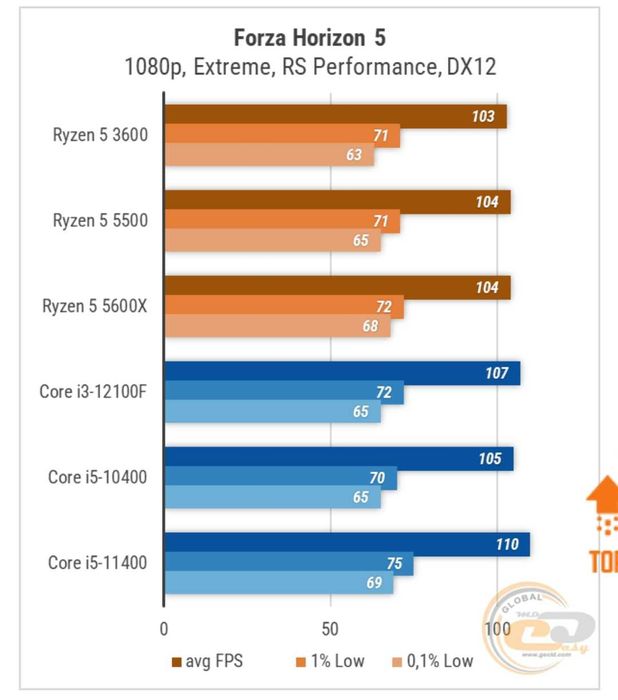 ПРОЦЕСОР AM4 AMD RYZEN 5 5500 3.6-4.2 (Tray версія)