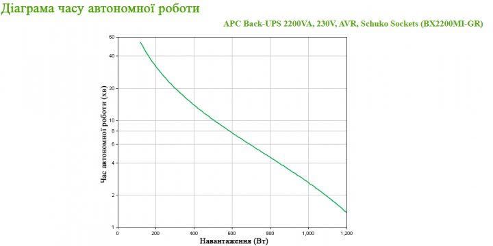 Пристрій безперебійного живлення APC BX2200MI-GR