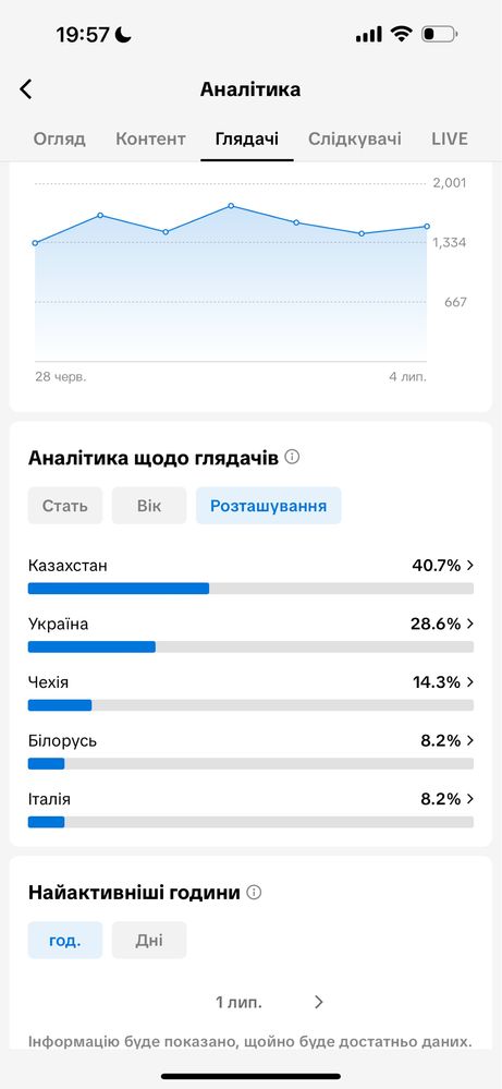 Продаю акаунт в ТікТок з 27 тисяч підписниками (БЕЗ МОНЕТИЗАЦІЇ)