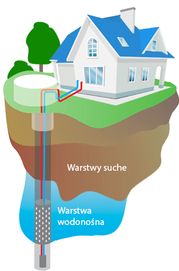 Wiercenie studni, montaż pomp - solidnie, szybko i tanio!