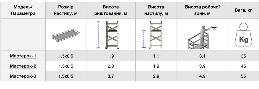 Орегда Риштування, Тури, Візок