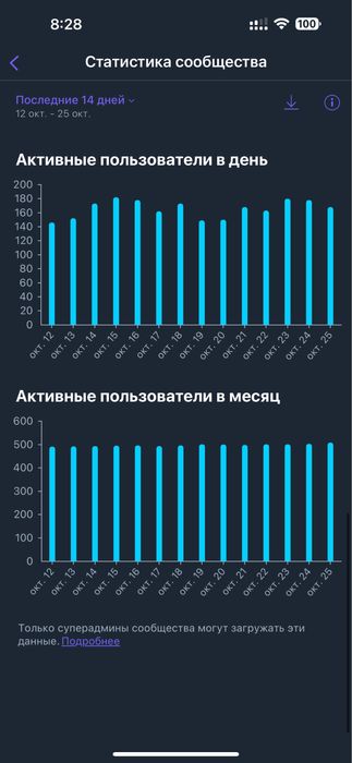 Продам дві активні групи у Viber