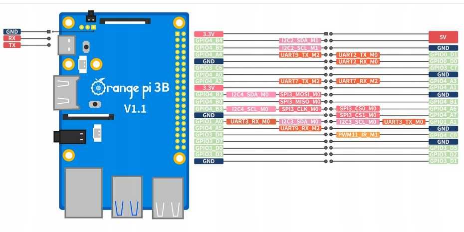 Mikrokomputer Orange Pi 3B 8GB + 256GB EMMC + microSD 32gb + obudowa