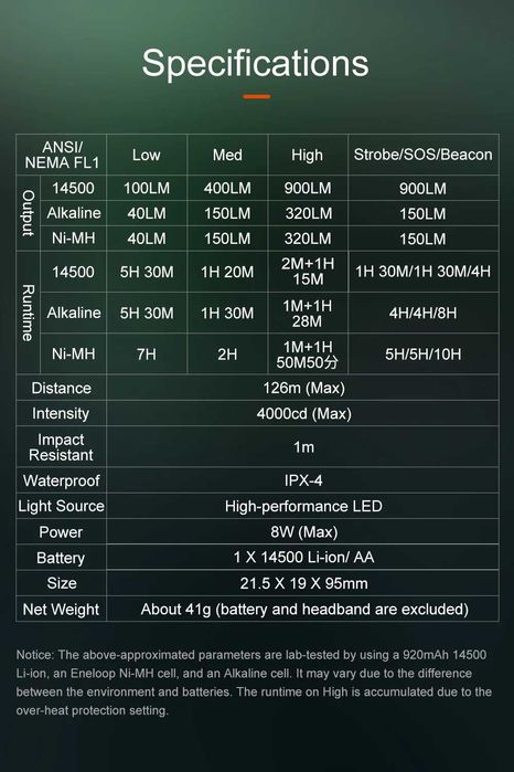 LUMINTOP L1 Ліхтар з Поворотною Головою (900 Люмен 126 Метрів) Магніт