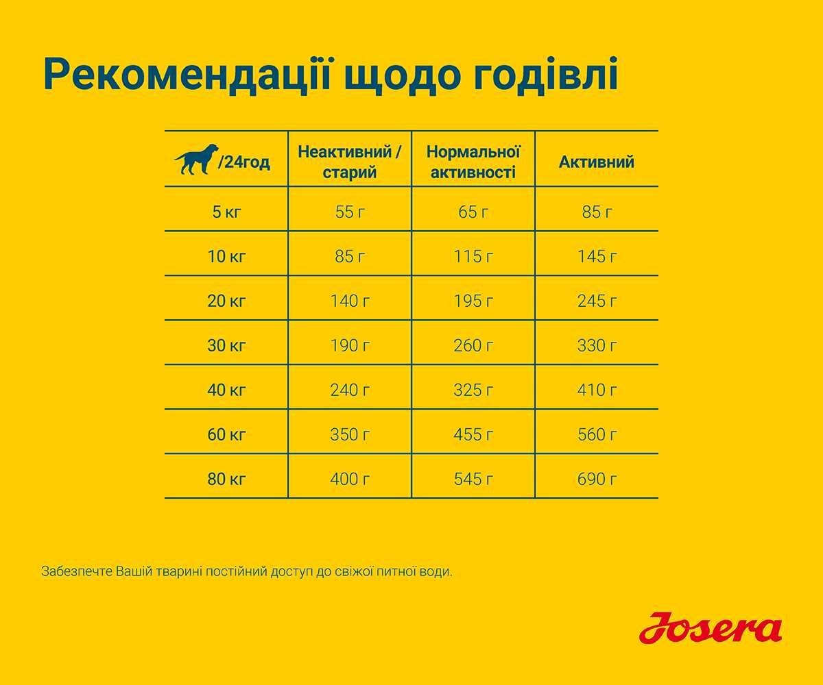 -20% JOSERA SensiPlus 12,5кг Корм для собак з чутливим травленням