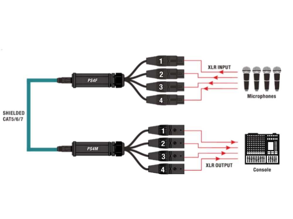 PS4F-PS4M - Splitter ETHERCON - 4xXLR 3-pin żeński-męski (czarny) kpl