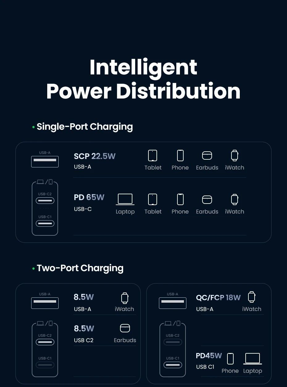 Зарядний пристрій Ugreen Nexode 65W Travel Adapter