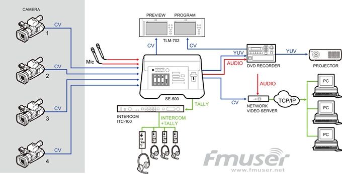 Datavideo SE-500 Mesa de Mistura Digital com 4 entradas analógicas