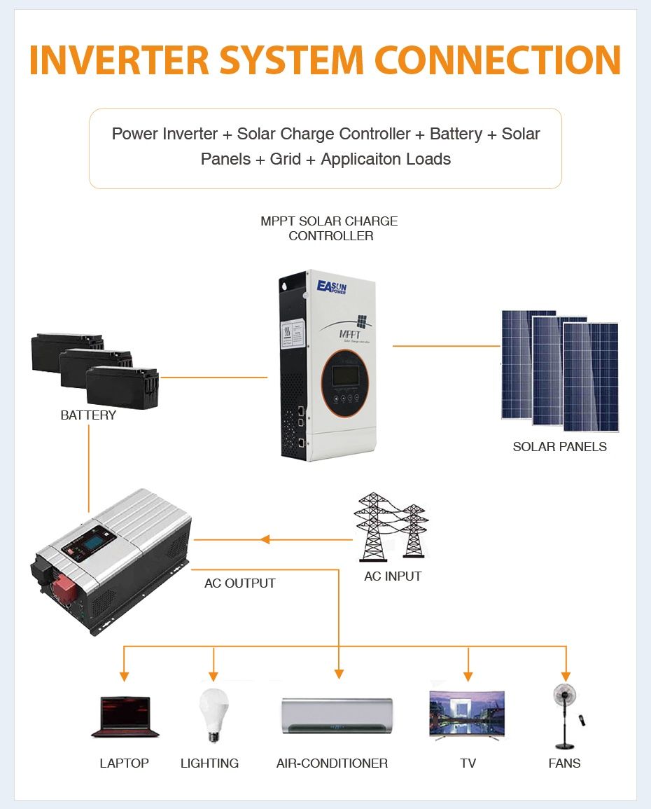 Regulator solarny MPPT Easun Icharger 80A dla U  PV 130V