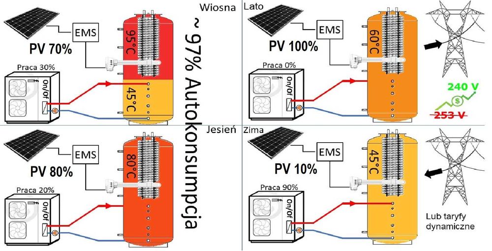 Sterownik EMS PV do 100 kW wychwytuje najtańszą energię ogrzewa wodę