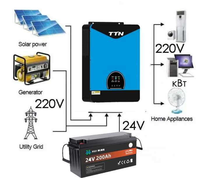 Комплект резервного живлення 4.2 кВт TTN TECO / 24 В з LiFePO4 + 200 А