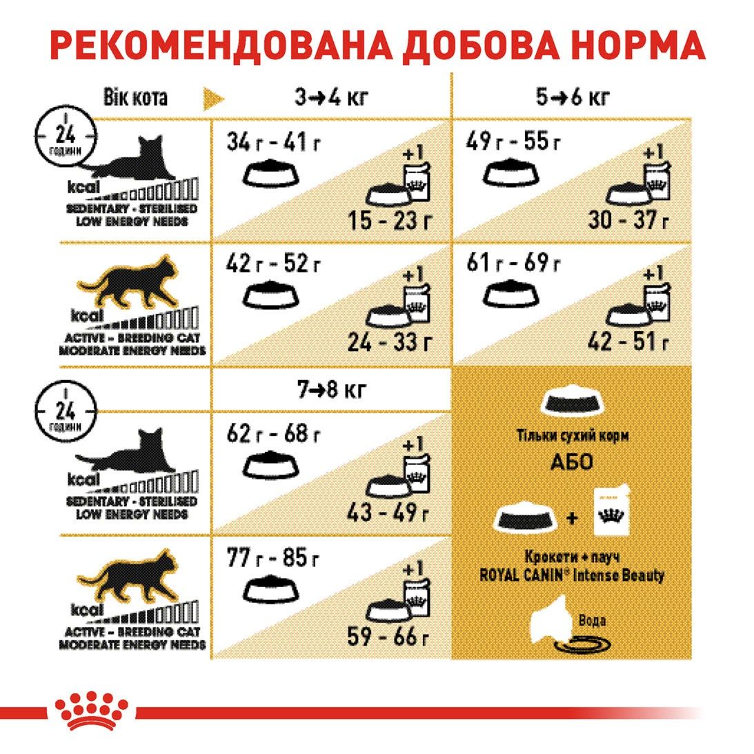 Сухий корм Royal Canin British Shorthair, Роял Канін для британців 2кг