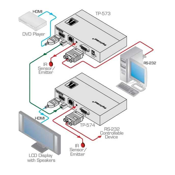 Kramer TP-573 nadajnik HDMI z podczerwienią RS232 1xHDMI 1x CAT RS-232