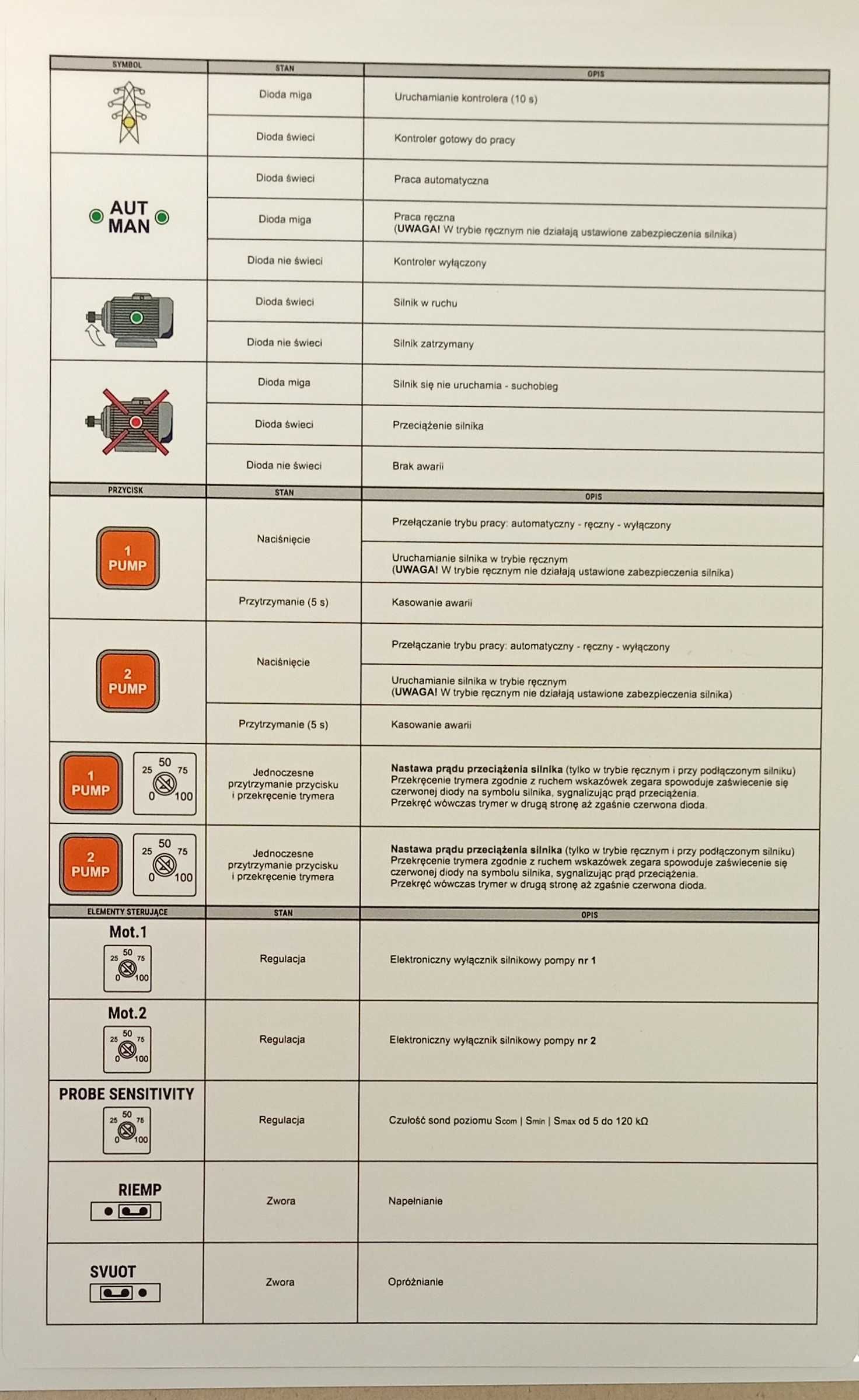 trójfazowy kontroler/sterownik dla 2-pomp(silników) 2x0,75-4kw
