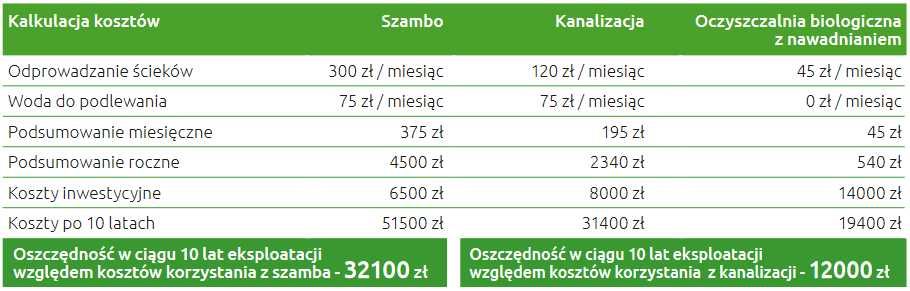 Przydomowe Oczyszczalnie Biologiczne Montaż Bio Easy Flow