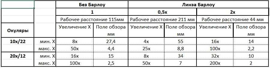 Тринокулярный микроскоп, F-210мм, х4-х100