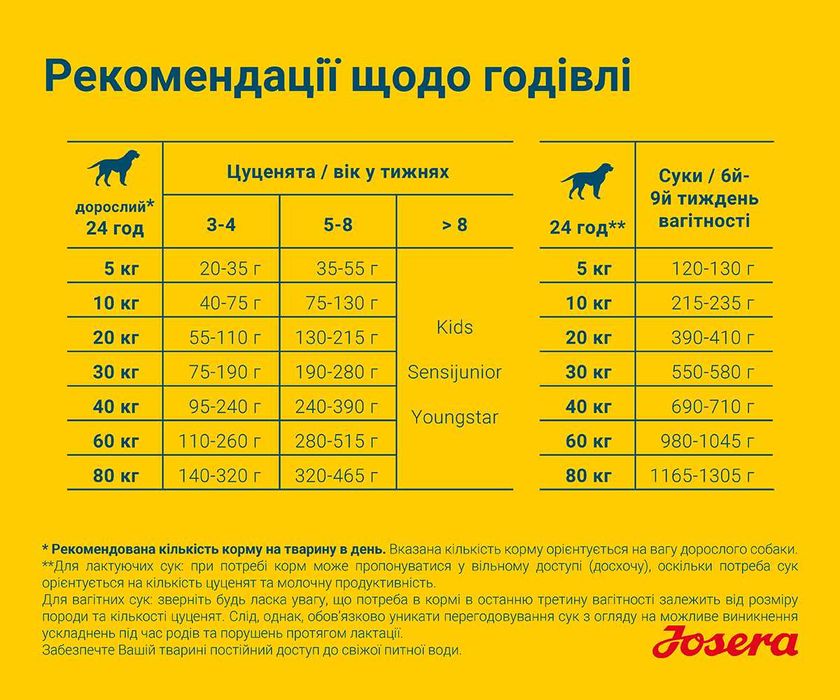 JOSERA Family Plus 12,5кг Супер-преміум корм для сук та цуценят
