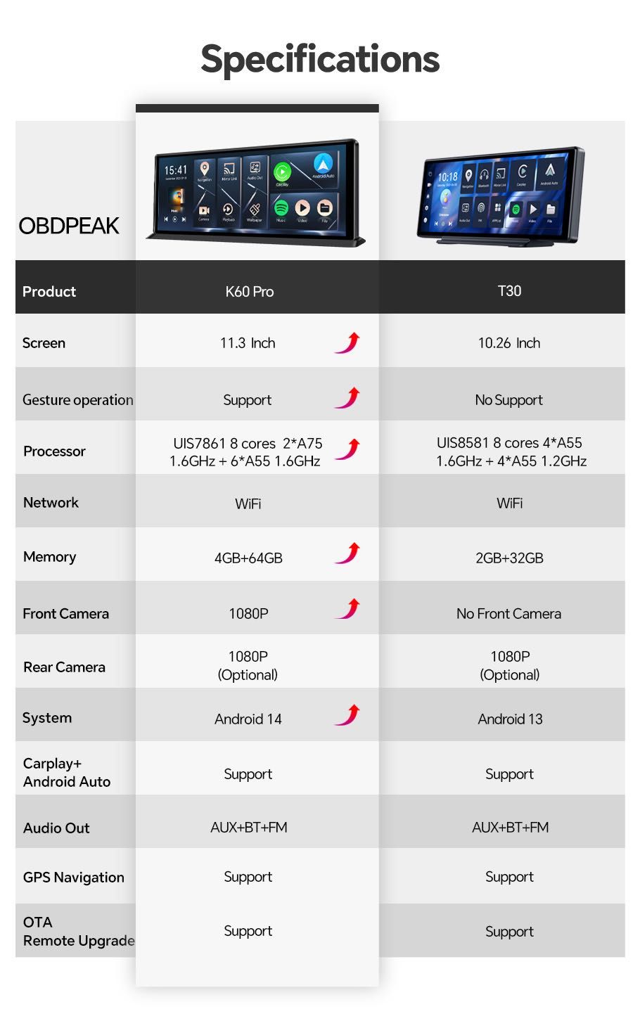Новинка, OBDPEAK K60 авто екран 11, Відеореєстратор, 4/64ГБ Android 14