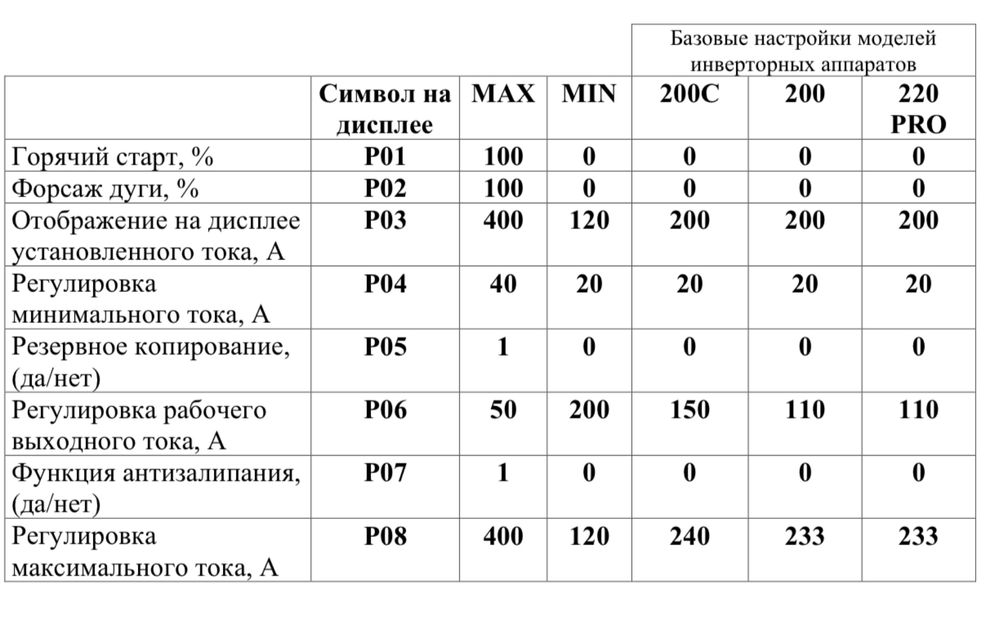 Сварочный аппарат сварка Crown CT33172 Официальный Гарантия 36 месяцев