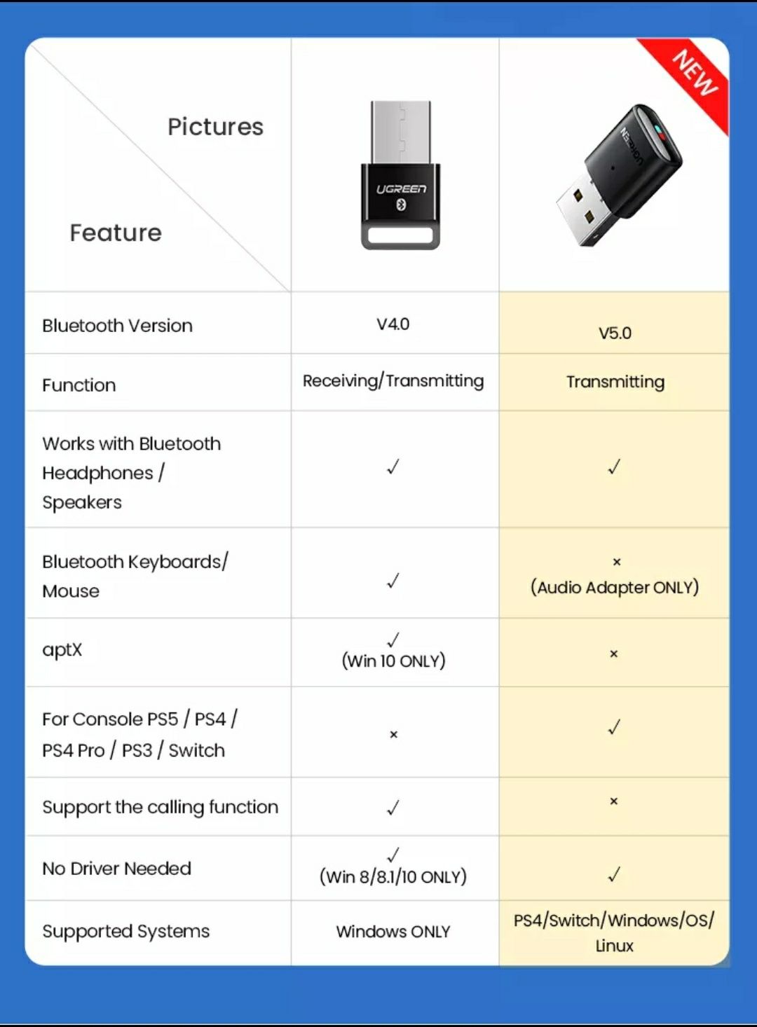 Ugreen USB Bluetooth 5.0 передатчик для Nintendo PS4 PS5 Windows