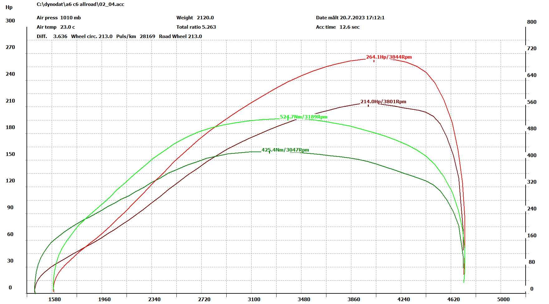 chiptuning hamownia egr adblue nox  SCR DTC pops WOM racelogic EKO