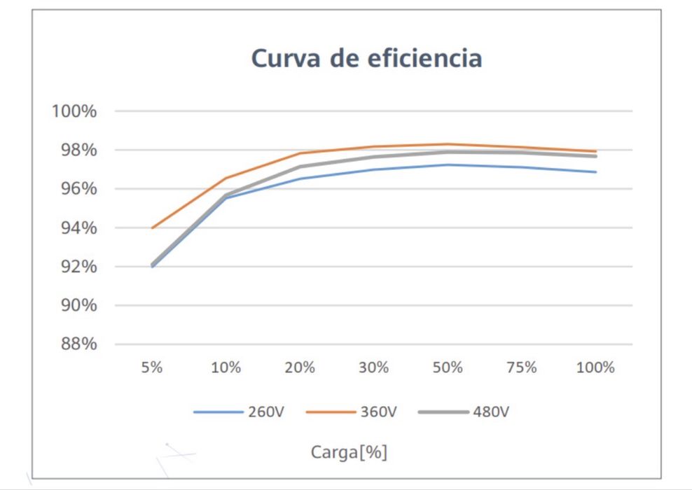 Inversor Huawei SUN2000-3,68 KTL-1 + medidor consumos + quadro proteca
