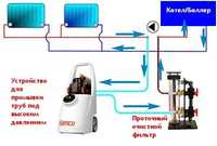Промывка систем отопления без снятия теплоносителей