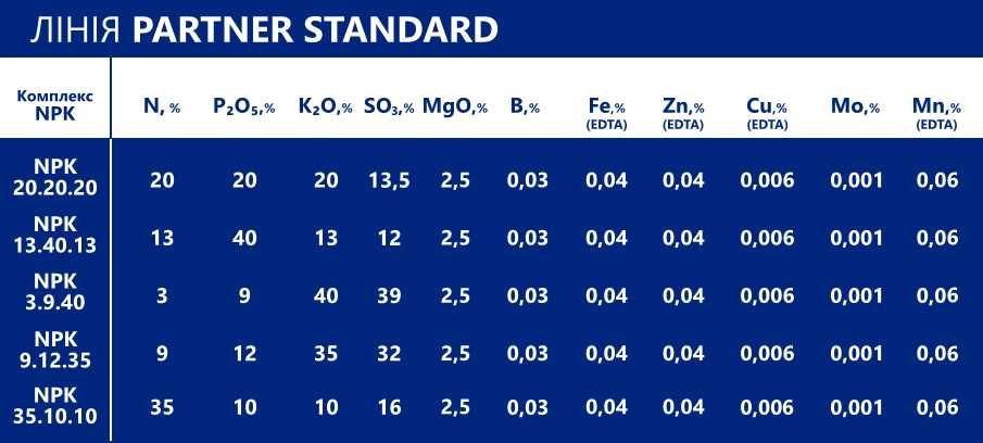 N P K,  БОР,  ЦИНК + мезо-мiкроeлементи + 17 амінокислот.