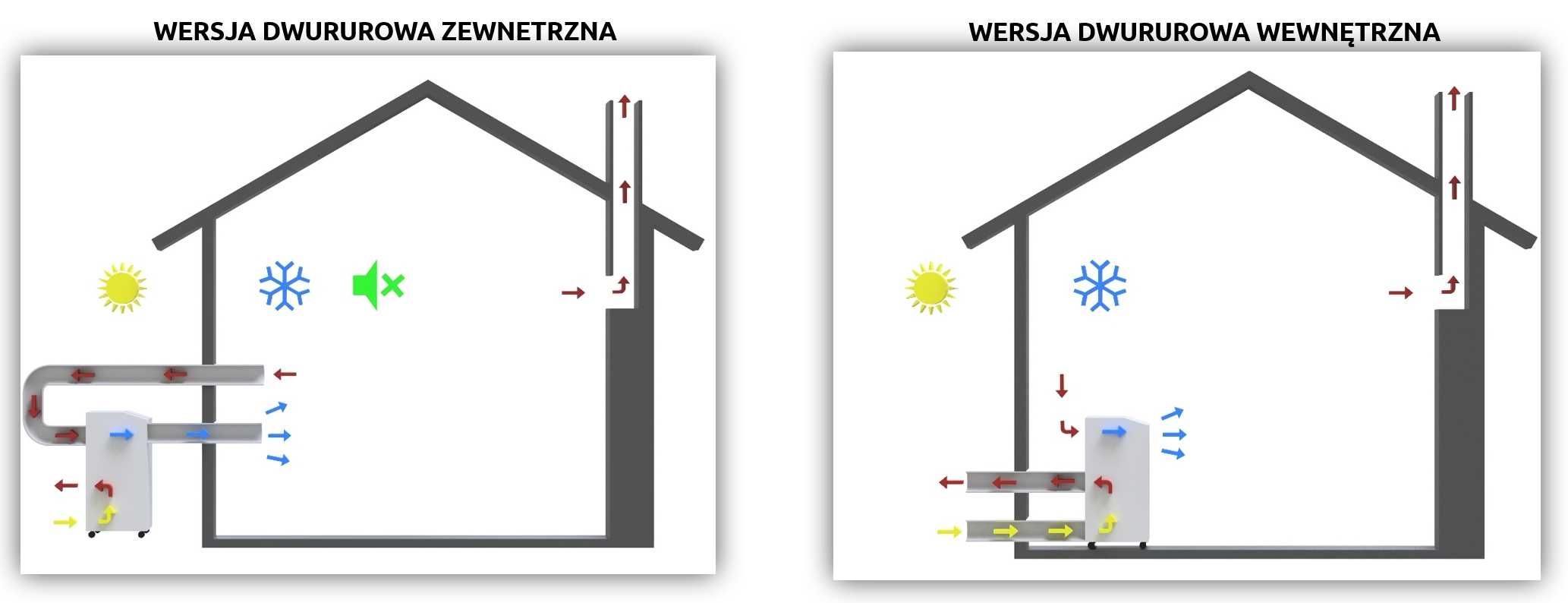 Zwiększ wydajność swojego klimatyzatora przenośnego  adapter dwururowy