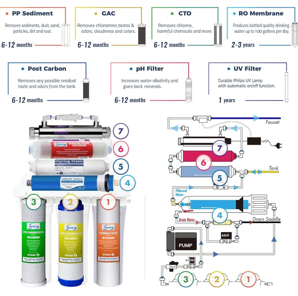 iSpring RCC7AK-UV 7-stopniowy system filtrowania wody pitnej