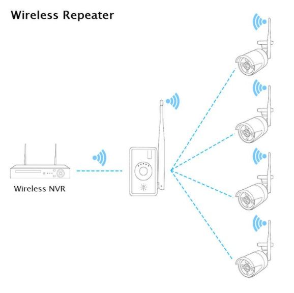 Extensor de alcance Hiseeu wireless para CCTV Repetidor NVR 2.4G